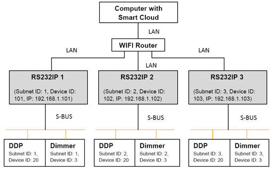Installation Diagram & configuration of 3 RSIP